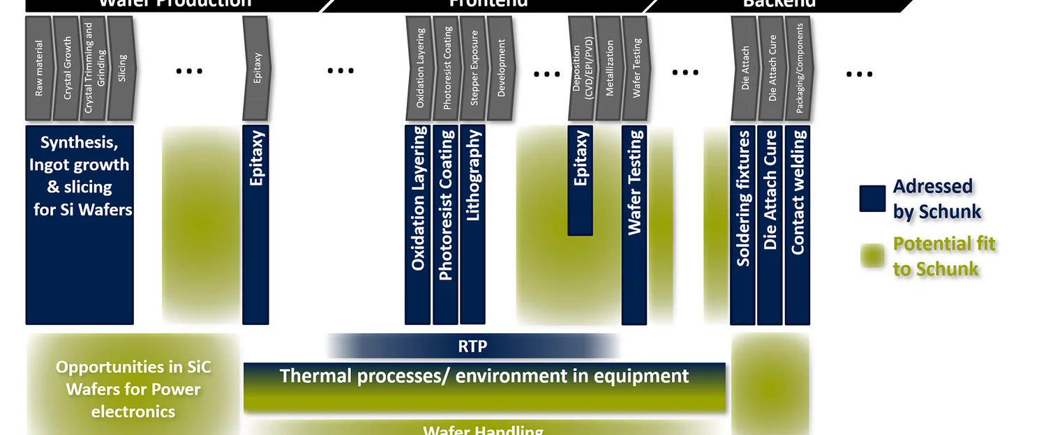 Project analyzes potential in the semiconductor industry.
