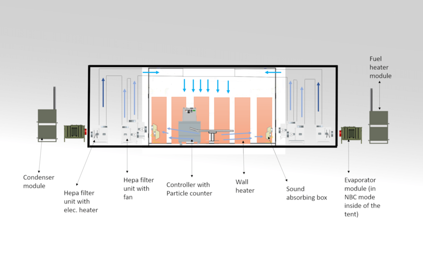  System diagram of the ZKB MCRS1 by Weiss Defence with airflow, HEPA filters, heating and cooling modules for tent operation
