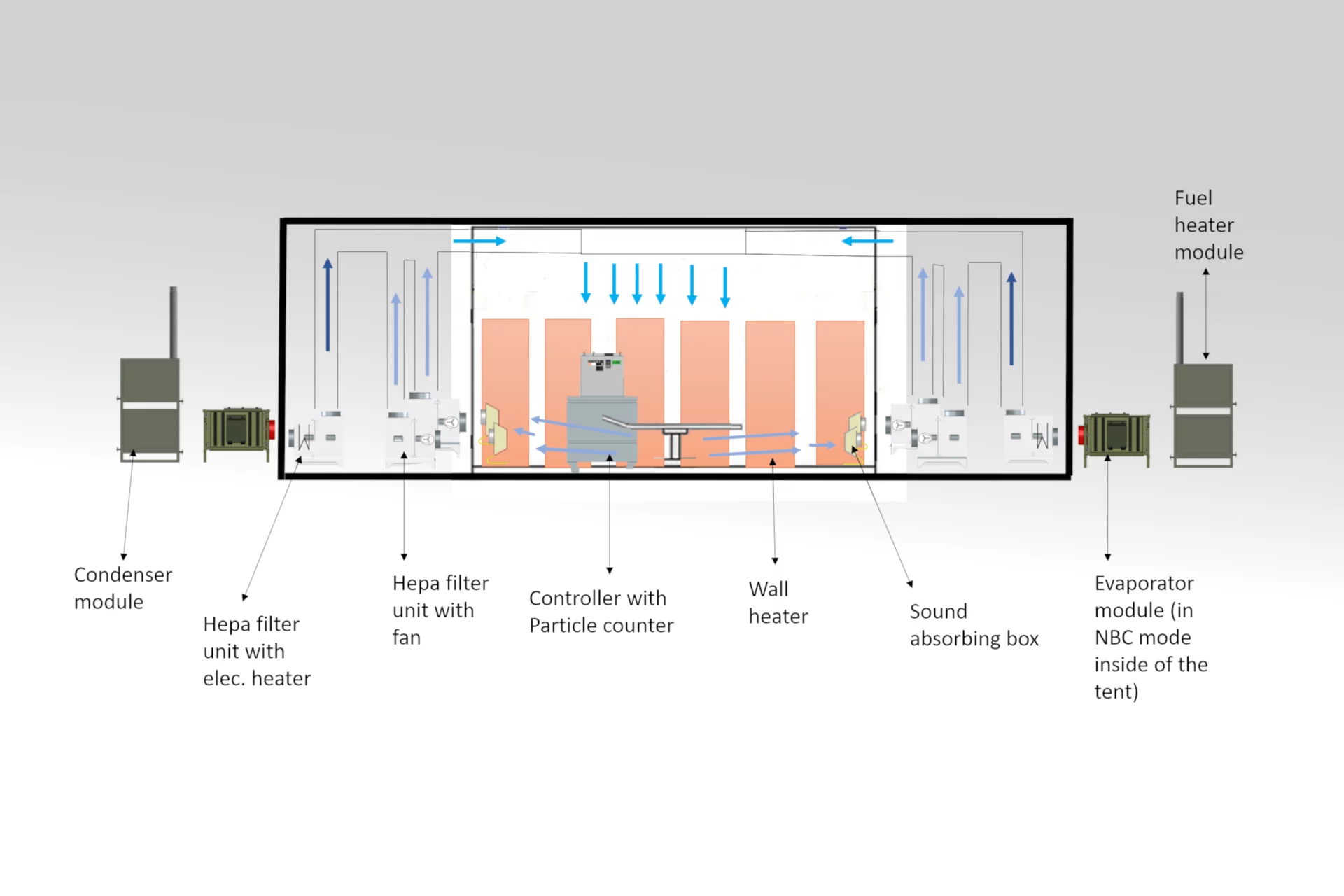  System diagram of the ZKB MCRS1 by Weiss Defence with airflow, HEPA filters, heating and cooling modules for tent operation