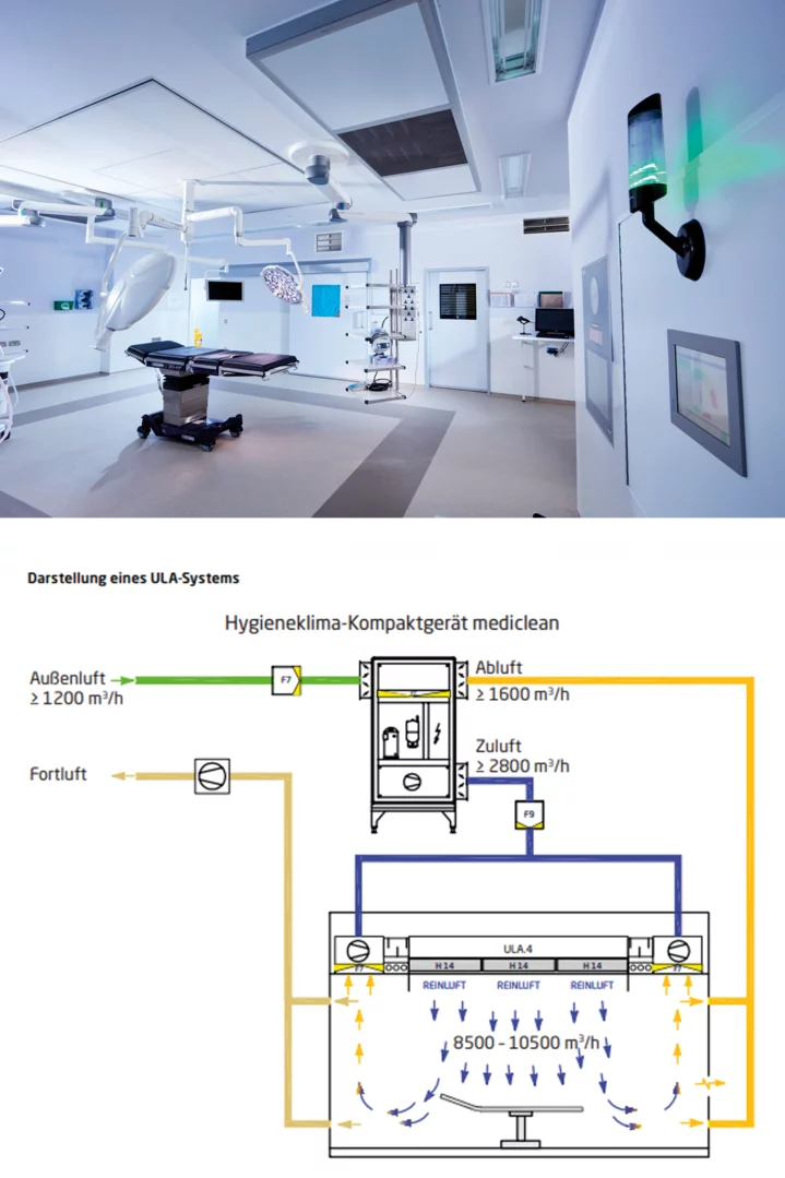 Hospital operating room with hygienic HVAC and schematic illustration of a ULA system for controlled airflow