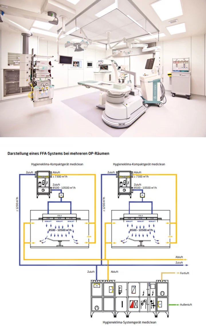 Hospital operating room with hygienic HVAC and schematic illustration of an FFA system for multiple operating rooms