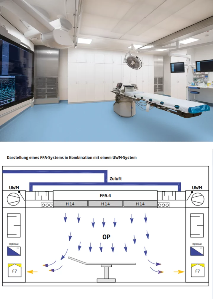 Hospital operating room with hygienic HVAC and schematic illustration of an FFA system combined with a UWM system