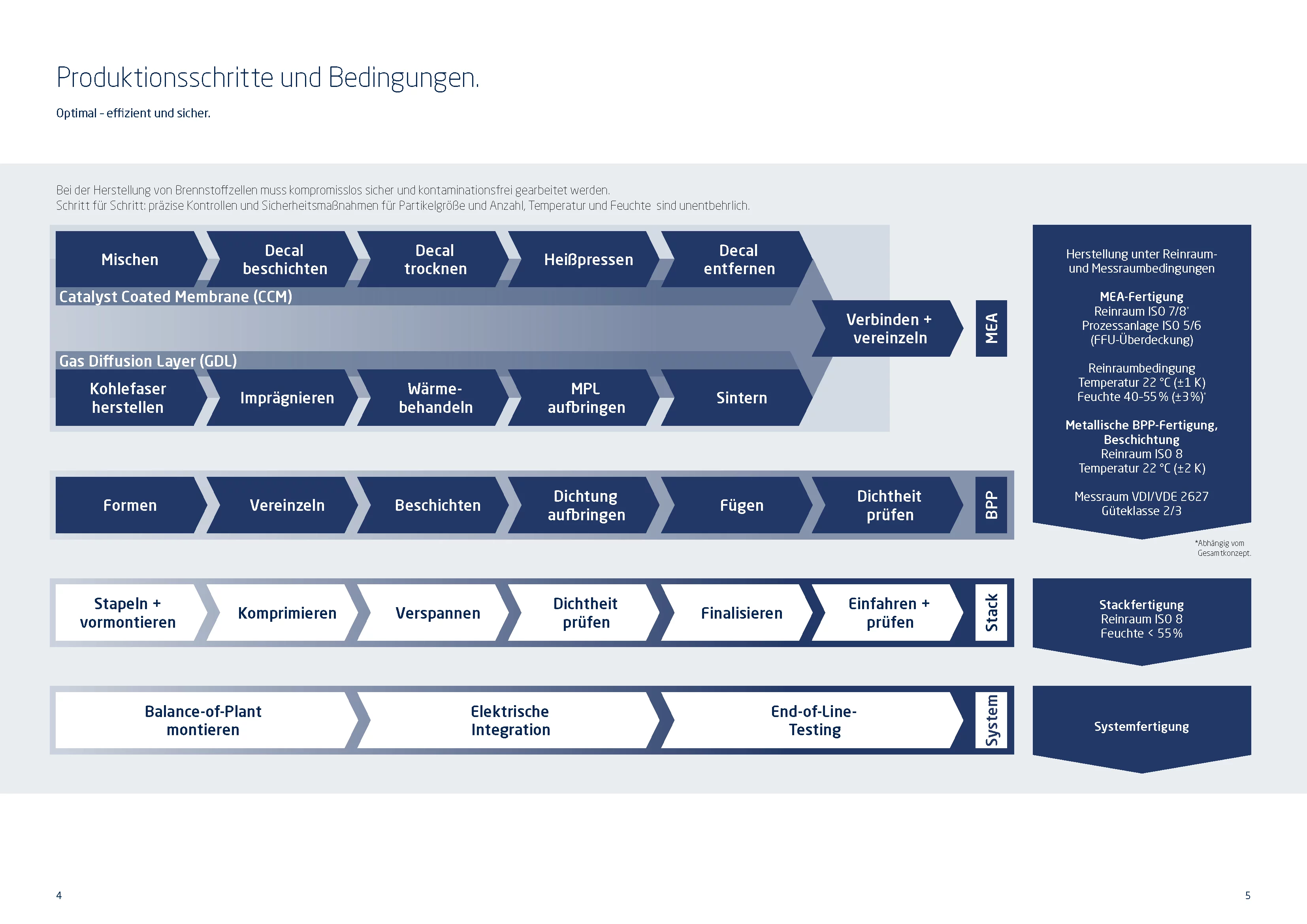 Produktionsschritte der Brennstoffzelle mit Reinraumanforderungen von der CCM‑Herstellung bis zur Systemmontage