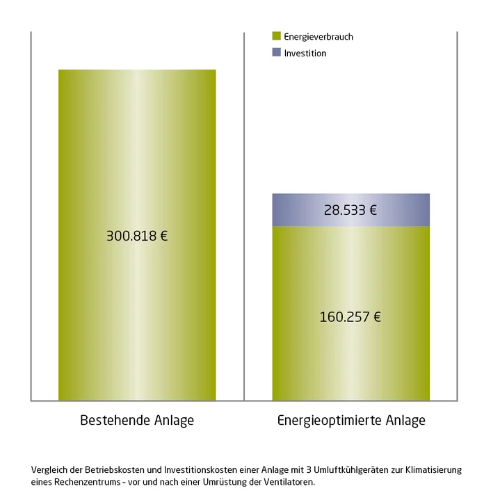 Graphique : coûts d’une installation existante vs. optimisée après inspection énergétique GEG
