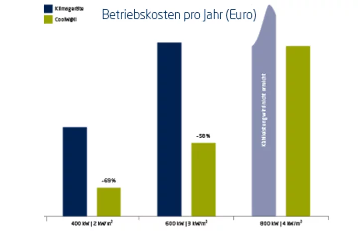 Comparison of annual data center operating costs: conventional cooling unit versus CoolWall at increasing IT capacity