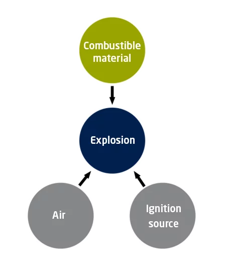 ATEX Explosion Triangle – How an Explosion Occurs ATEX explosion triangle with air, ignition source and combustible material