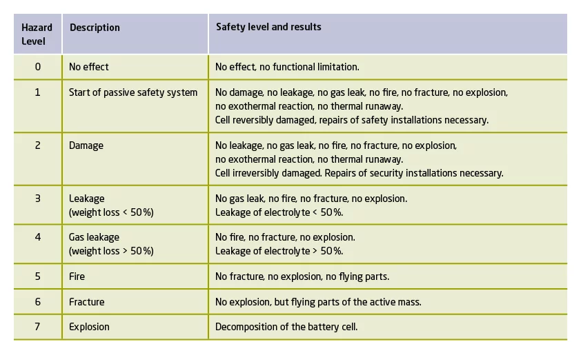 Table showing hazard levels 0–7 in battery testing with effects such as leakage, fire or explosion