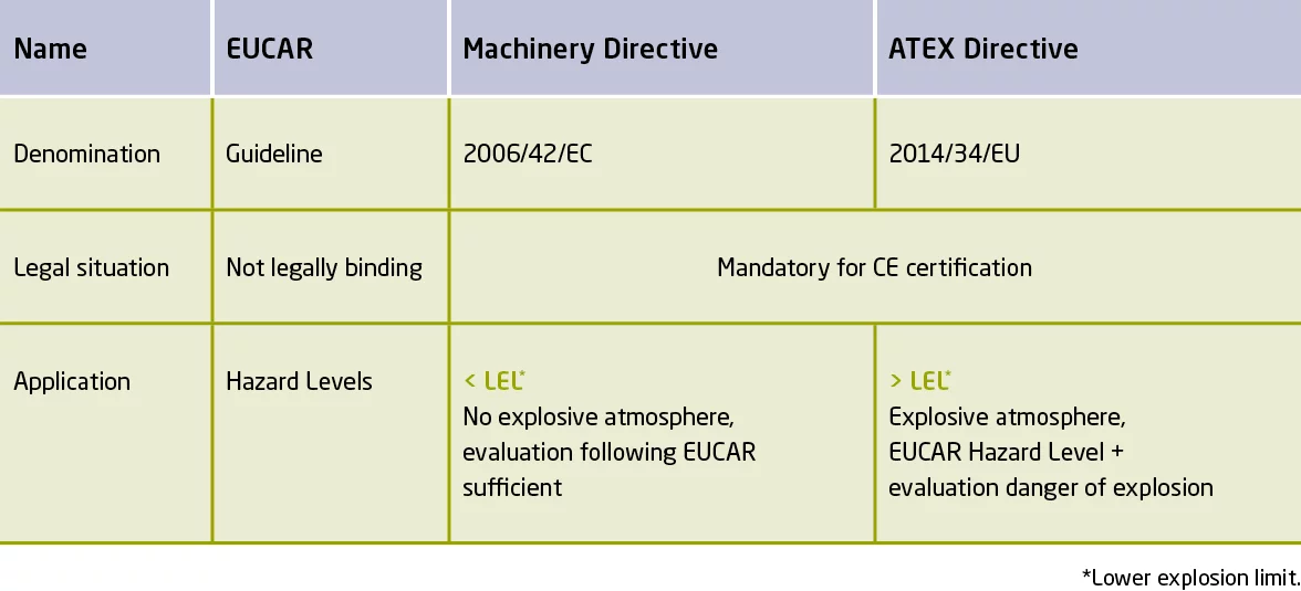 Comparison of EUCAR, Machinery Directive and ATEX Directive including application and explosion limits