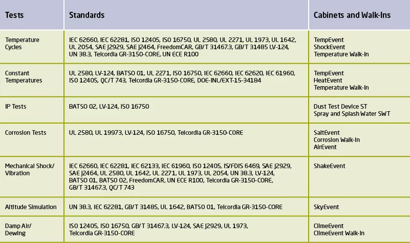 Table of battery tests, standards and matching systems such as TempEvent, ShakeEvent and ClimeEvent