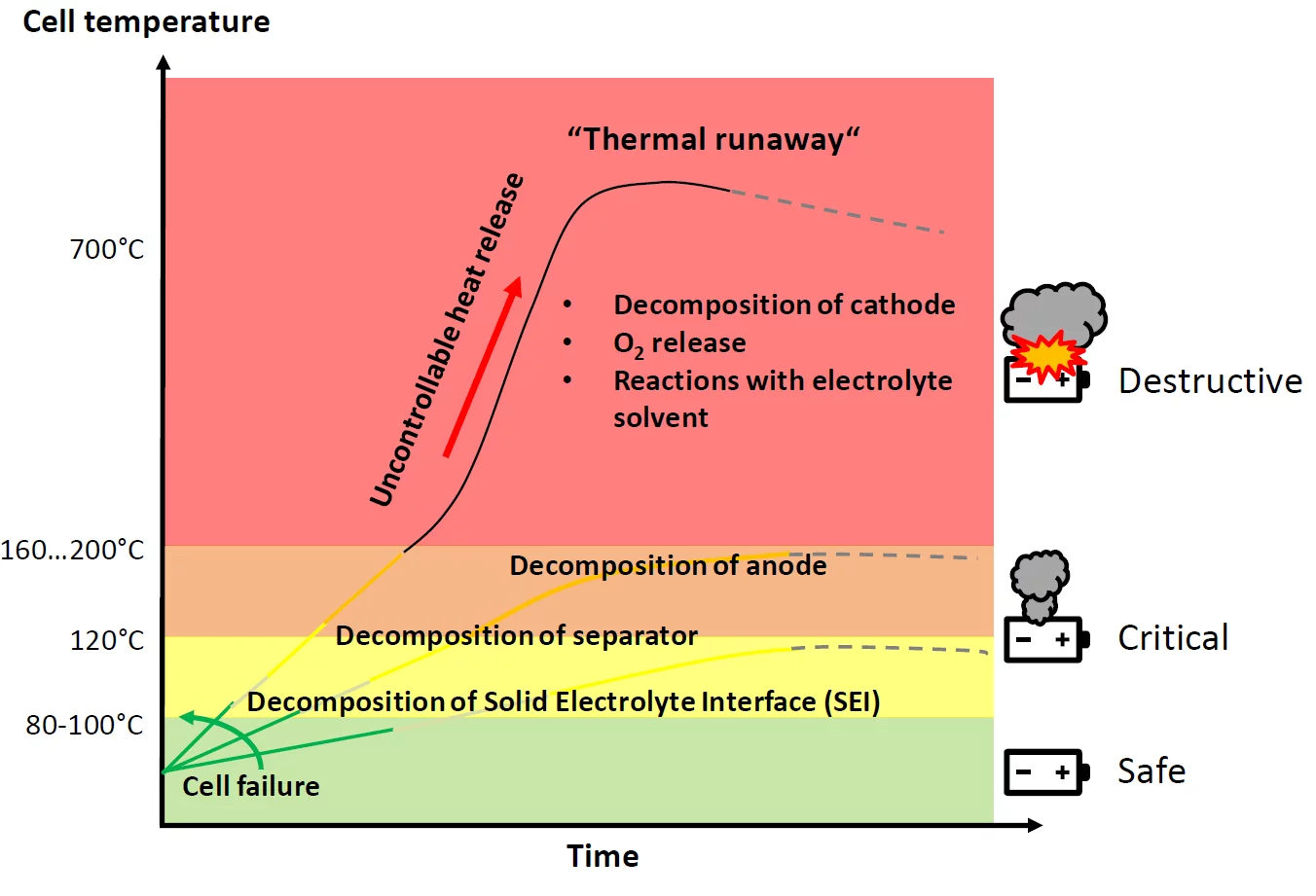 Thermal runaway in lithium-ion batteries explained Diagram of thermal runaway in lithium-ion batteries with temperature increase and critical reaction phases
