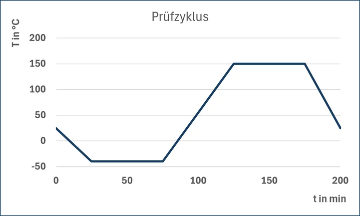 Diagramm eines Temperaturprüfzyklus von -40 bis +150 Grad Celsius mit Haltezeiten und definiertem Verlauf