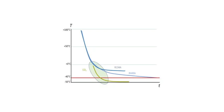 Simulation environnementale avec un système de refroidissement moderne