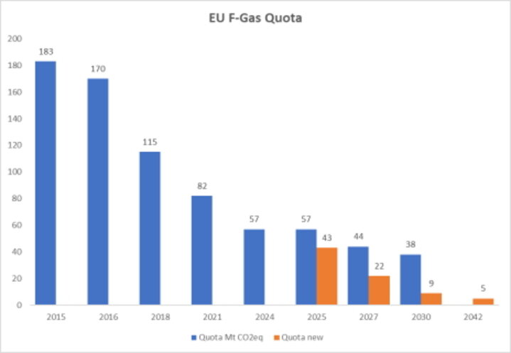 Weiss-Technik the proposed F-Gas quote phase down from