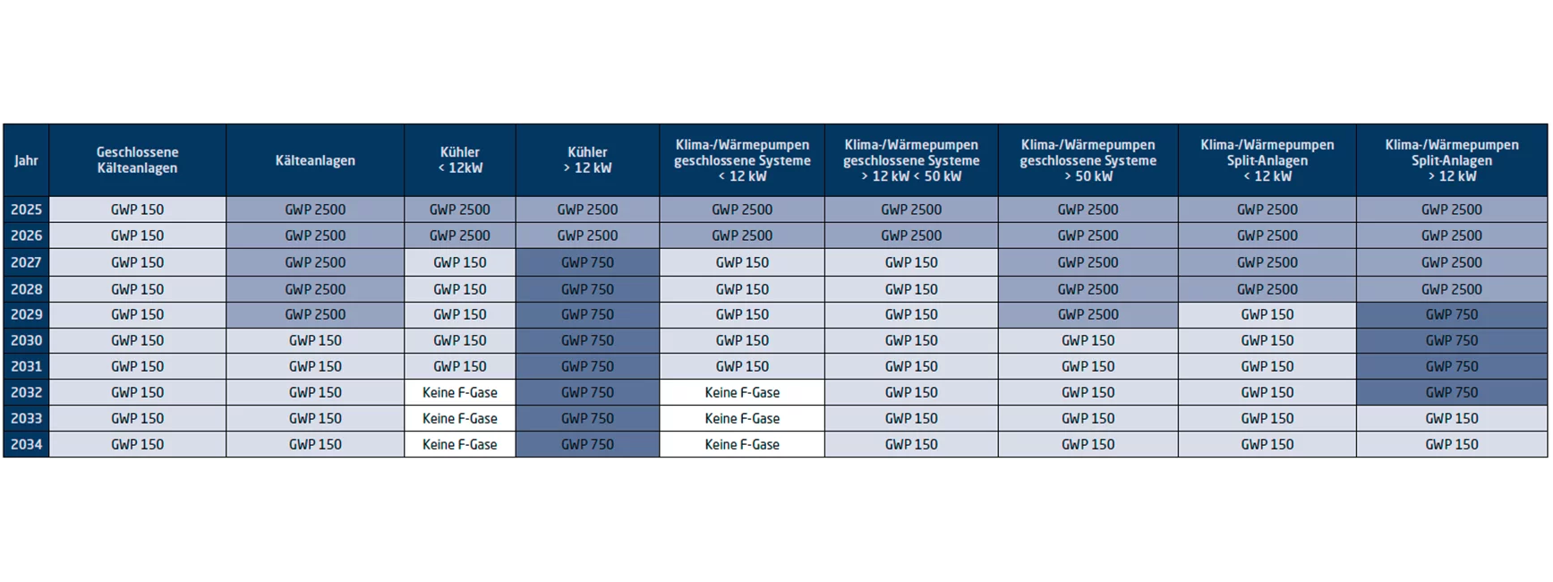   Tabelle für Fristen der F-Gas-Verordnung