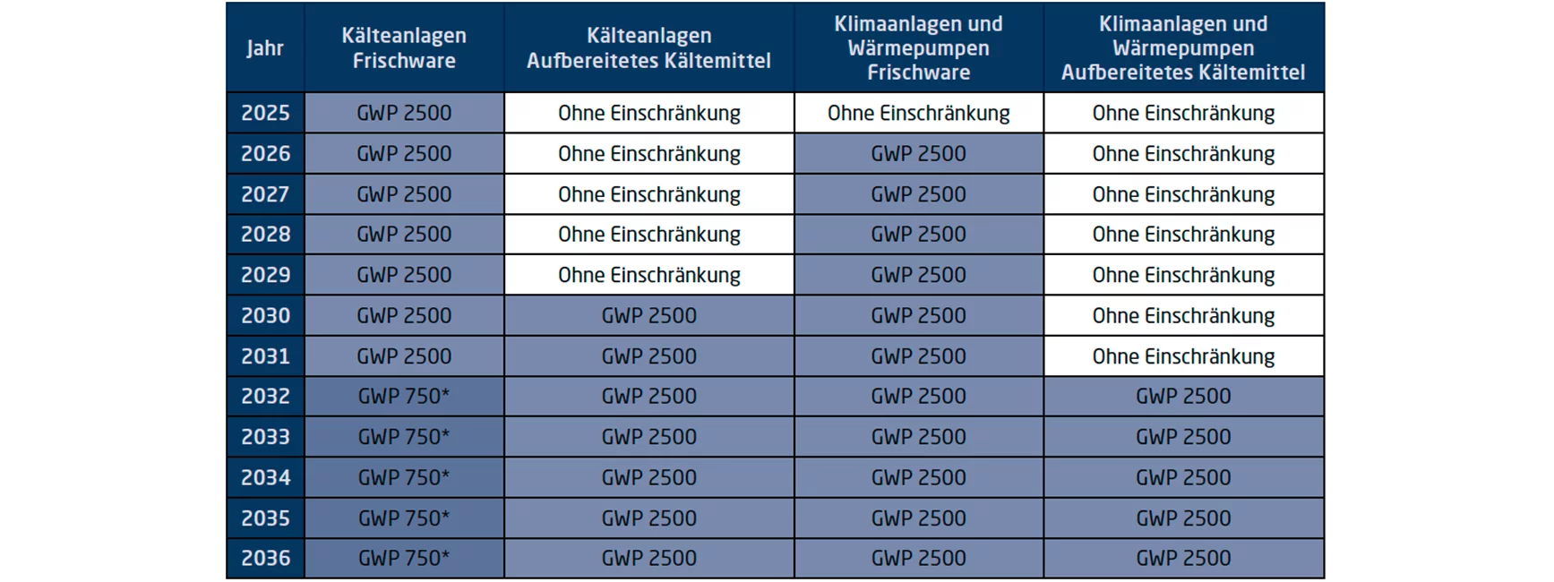 Fristen der F-Gas-Verordnung Tabelle mit allen Fristen der F-Gas-Verordnung