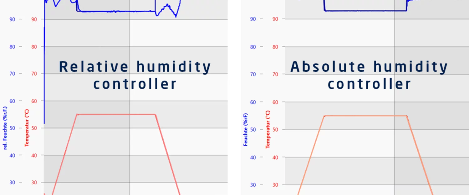 The new ClimeEvent with absolute humidity control 